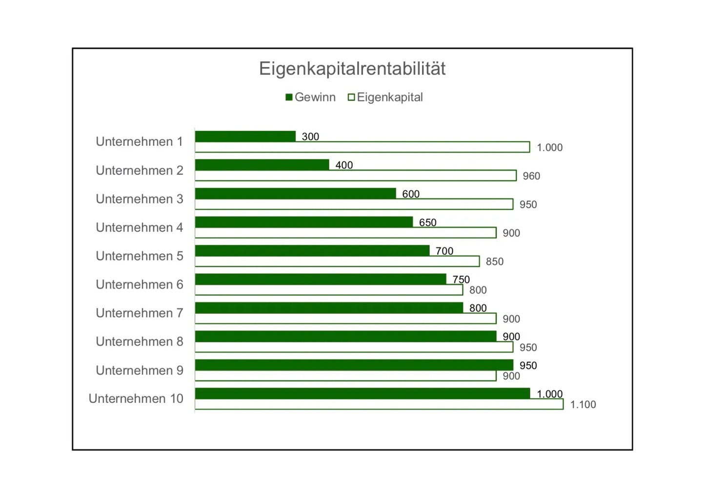 Excel-Vorlage: Eigenkapitalrentabilität berechnen und darstellen