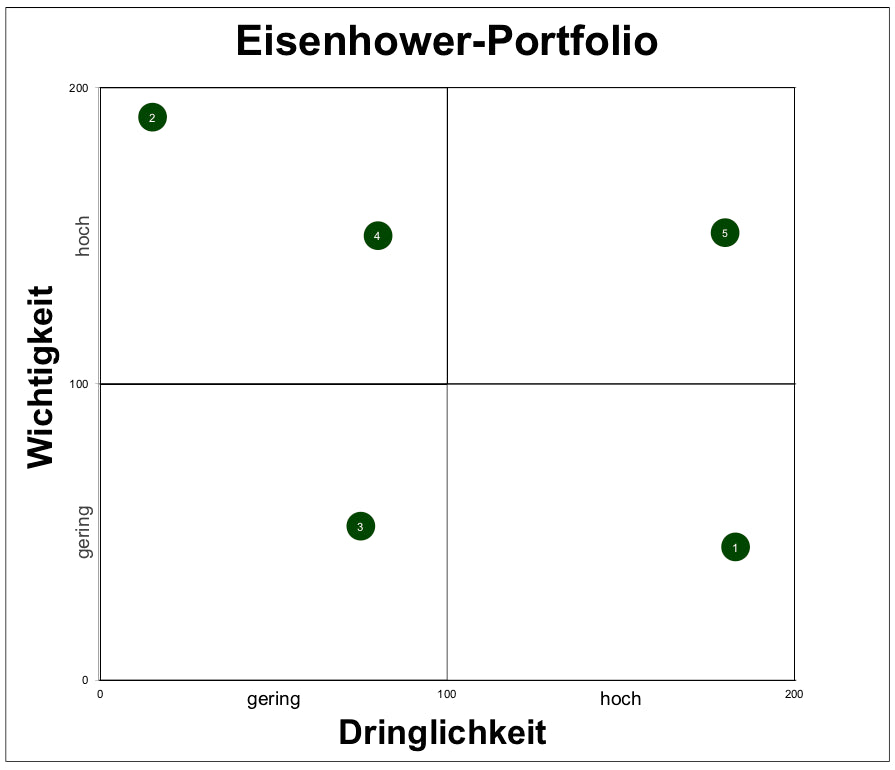 Excel-Vorlage: Eisenhower-Portfolio