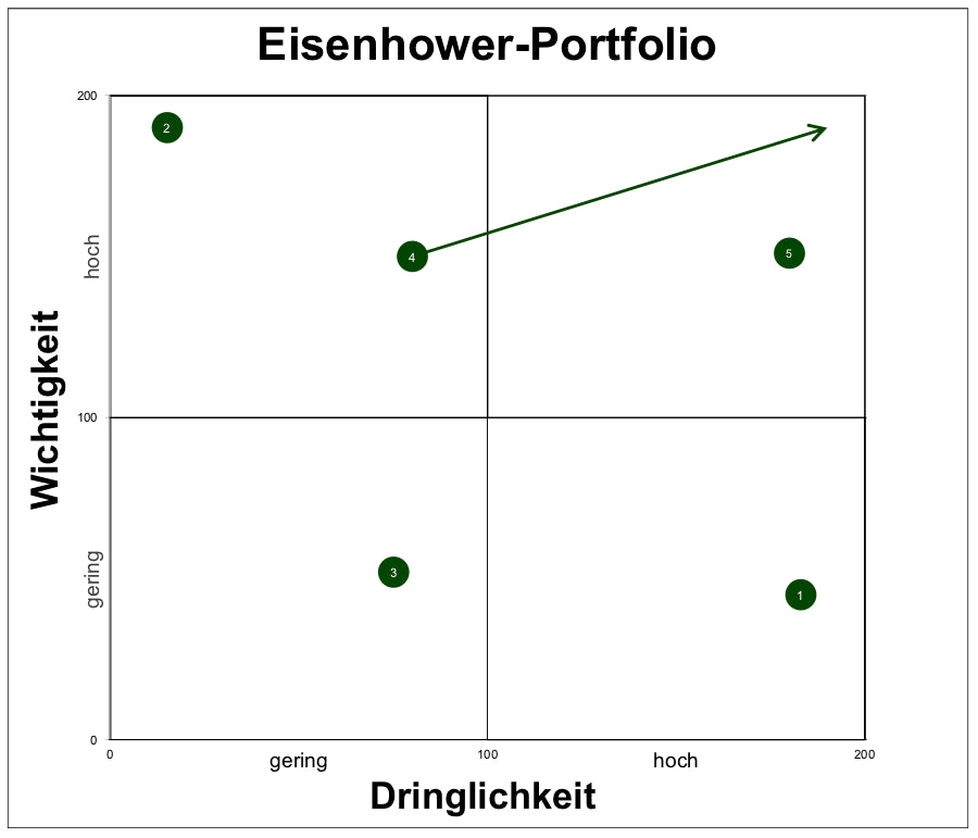 Excel-Vorlage: Eisenhower-Portfolio