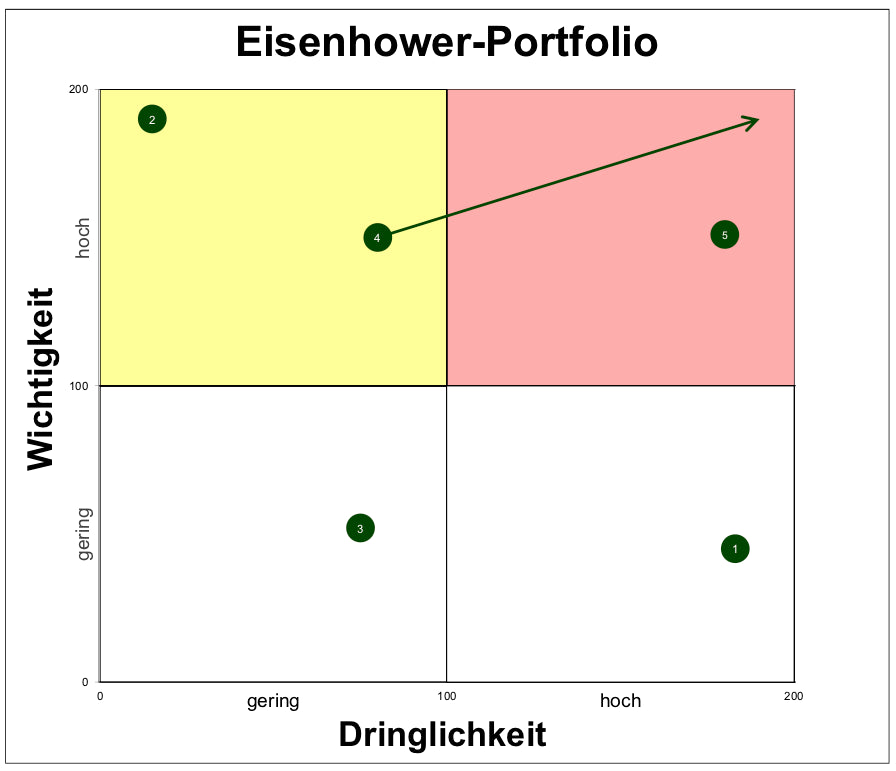 Excel-Vorlage: Eisenhower-Portfolio