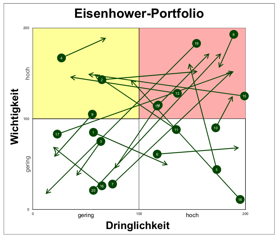 Excel-Vorlage: Eisenhower-Portfolio