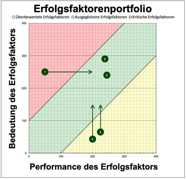 Excel-Vorlage: Erfolgsfaktoren-Portfolio