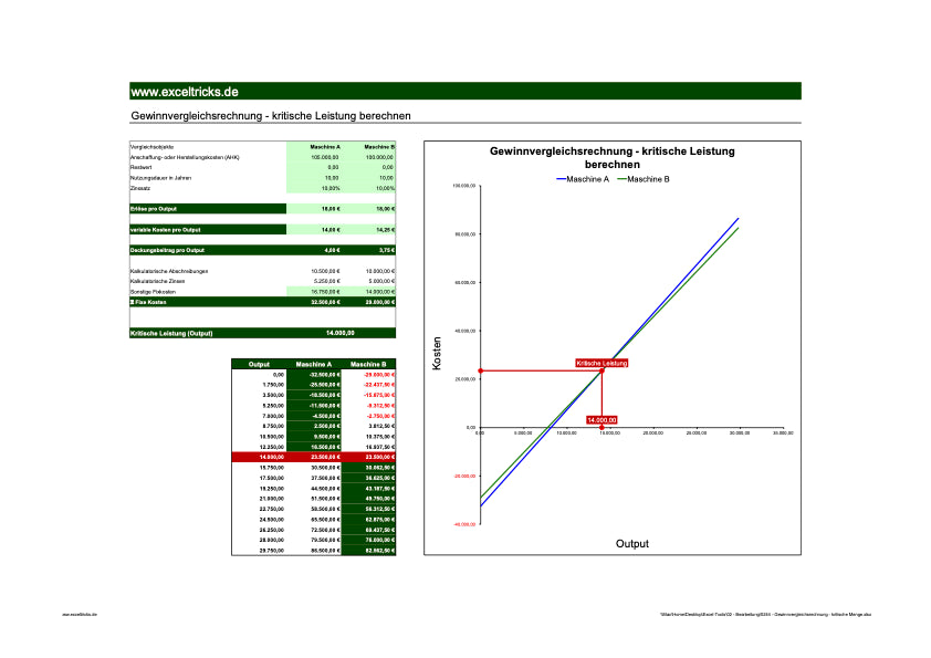 Excel-Vorlage: Kritische Leistung nach Gewinnvergleichsrechnung