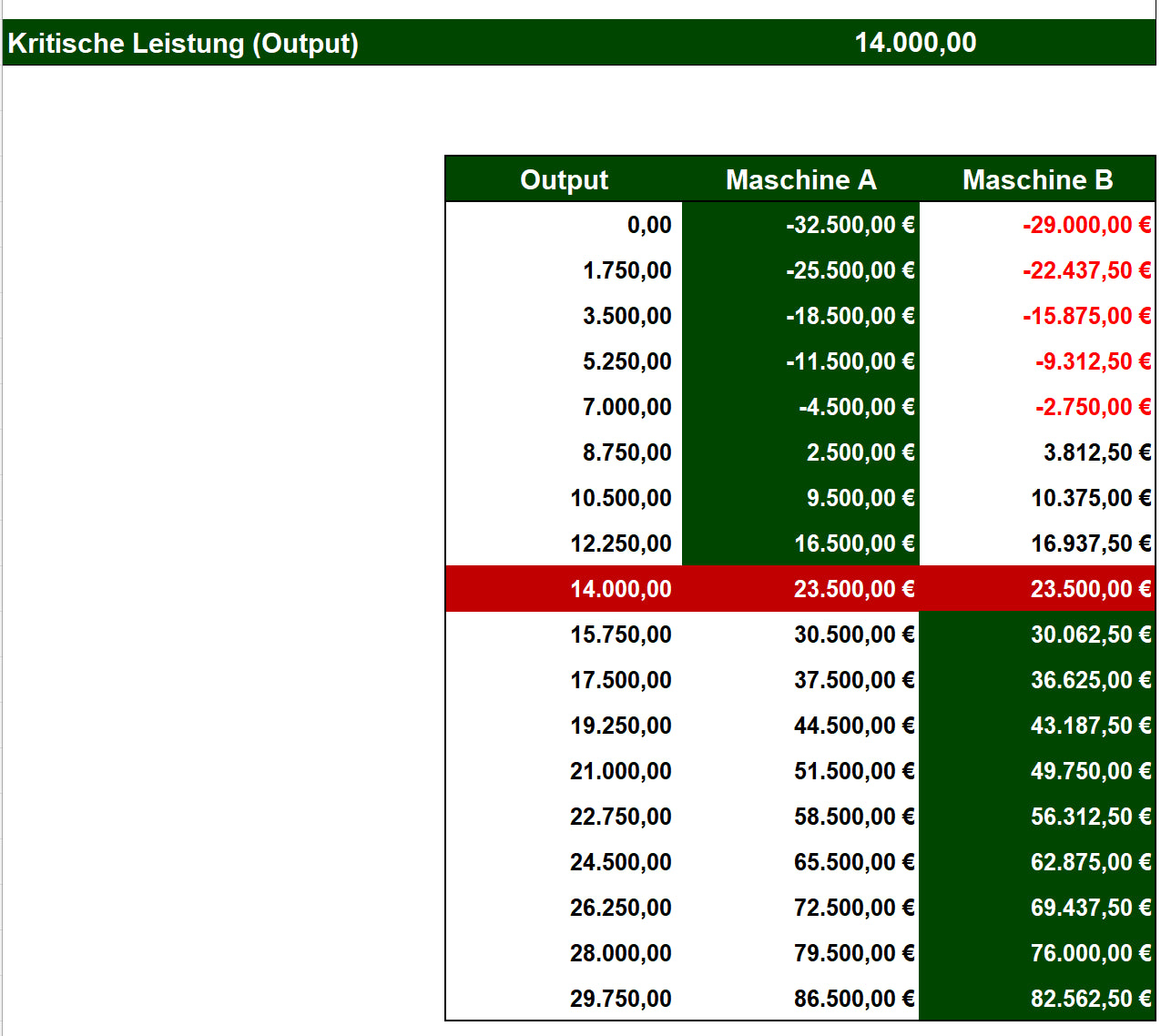 Excel-Vorlage: Kritische Leistung nach Gewinnvergleichsrechnung