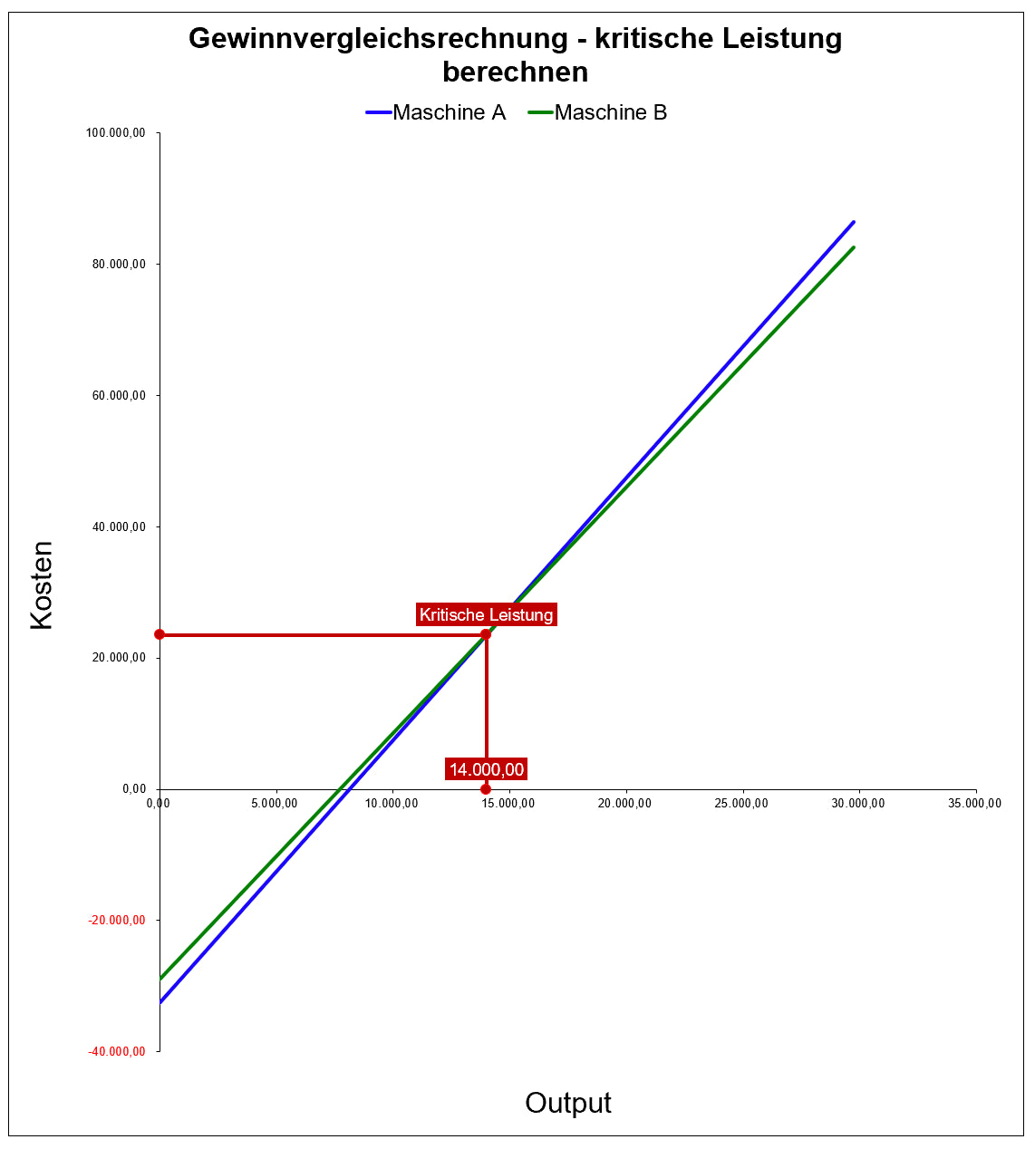 Excel-Vorlage: Kritische Leistung nach Gewinnvergleichsrechnung