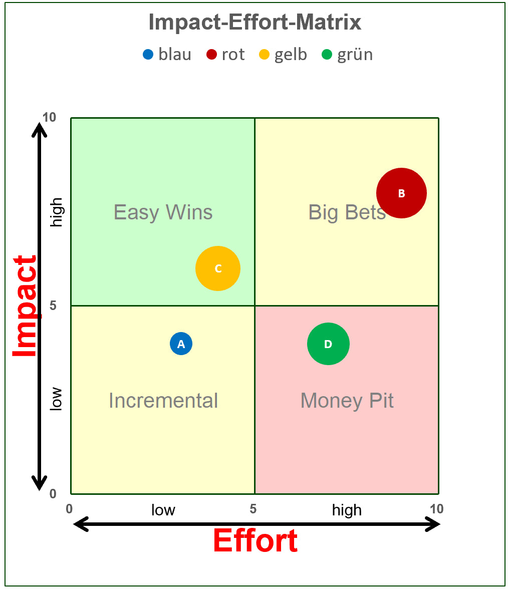 Excel-Vorlage: Impact-Effort-Matrix – Projekte priorisieren
