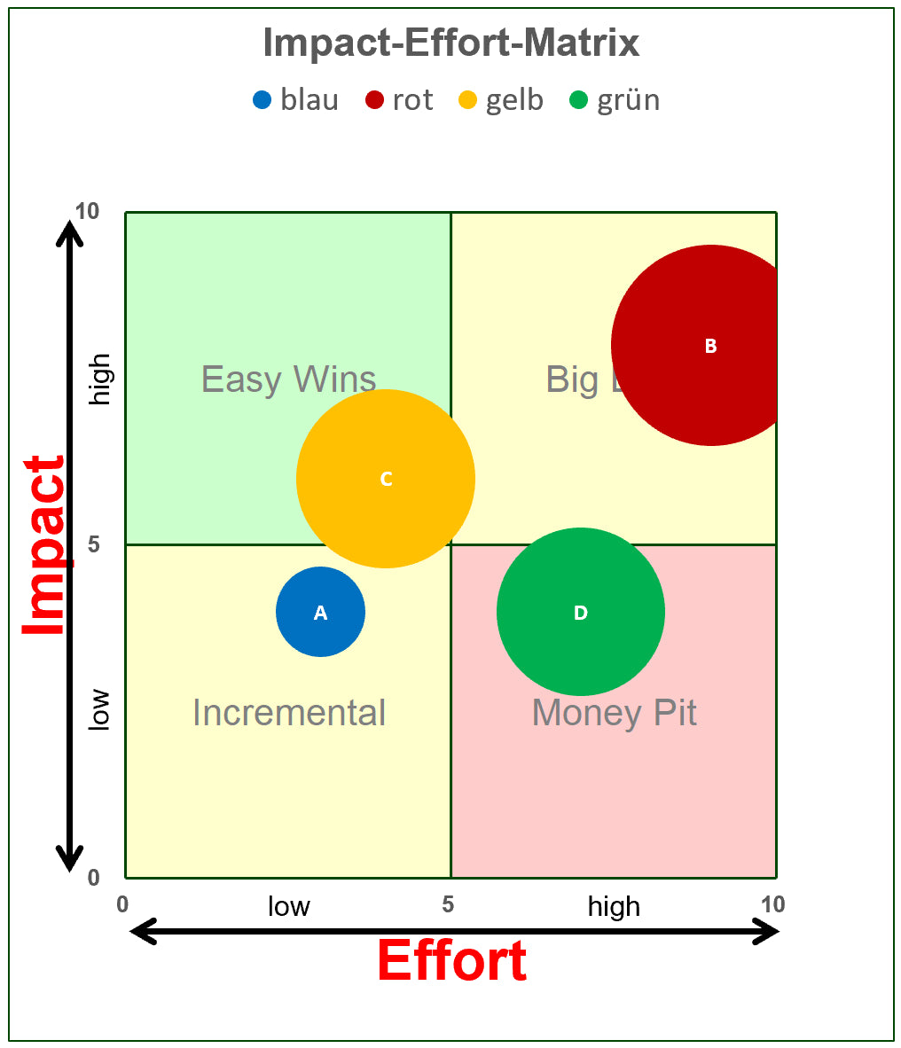 Excel-Vorlage: Impact-Effort-Matrix – Projekte priorisieren
