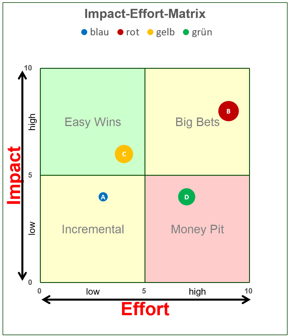 Excel-Vorlage: Impact-Effort-Matrix – Projekte priorisieren
