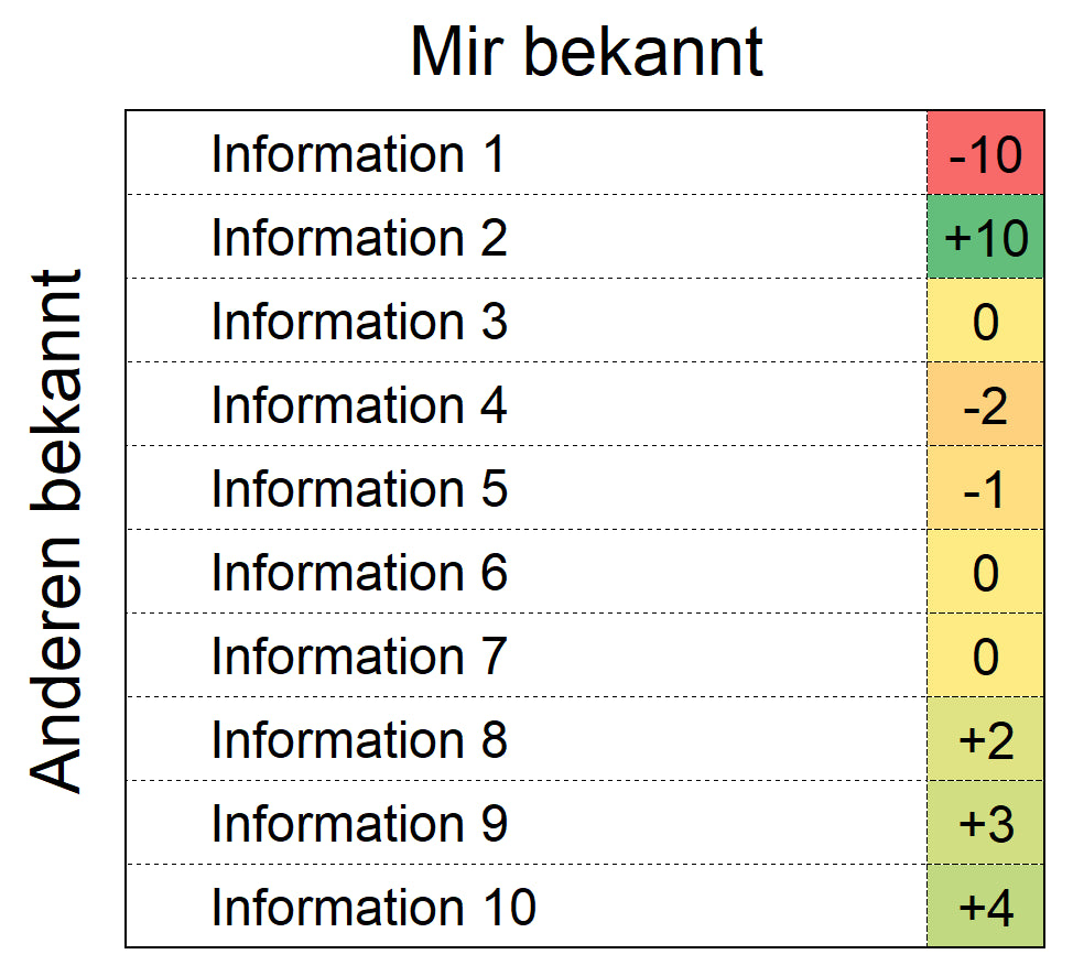 Excel-Vorlage: Johari-Fenster
