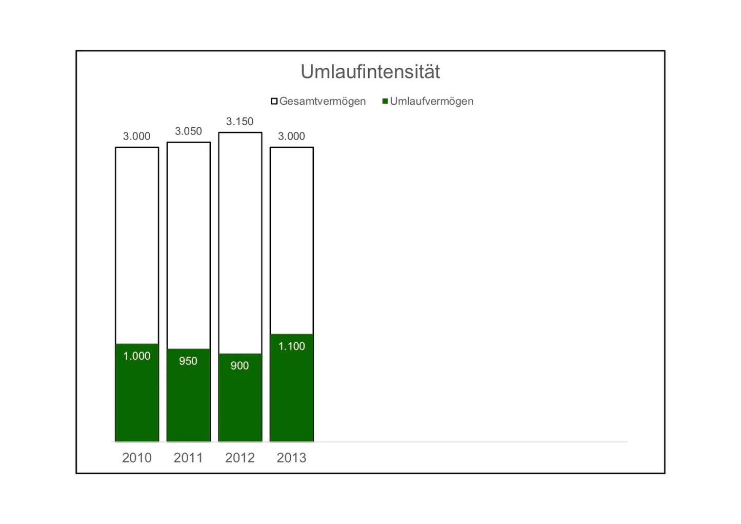 Excel-Vorlage: Kennzahl Umlaufintensität