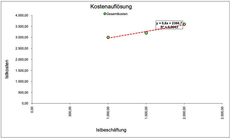 Excel-Vorlage: Kostenauflösung