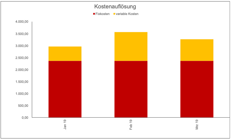 Excel-Vorlage: Kostenauflösung