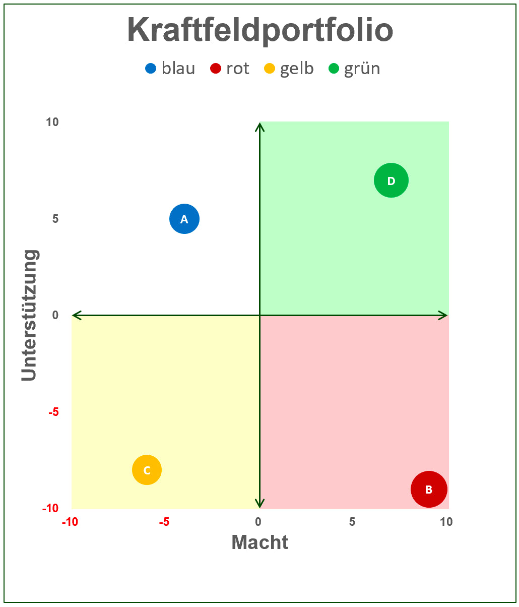Excel-Vorlage: Kraftfeld-Portfolio