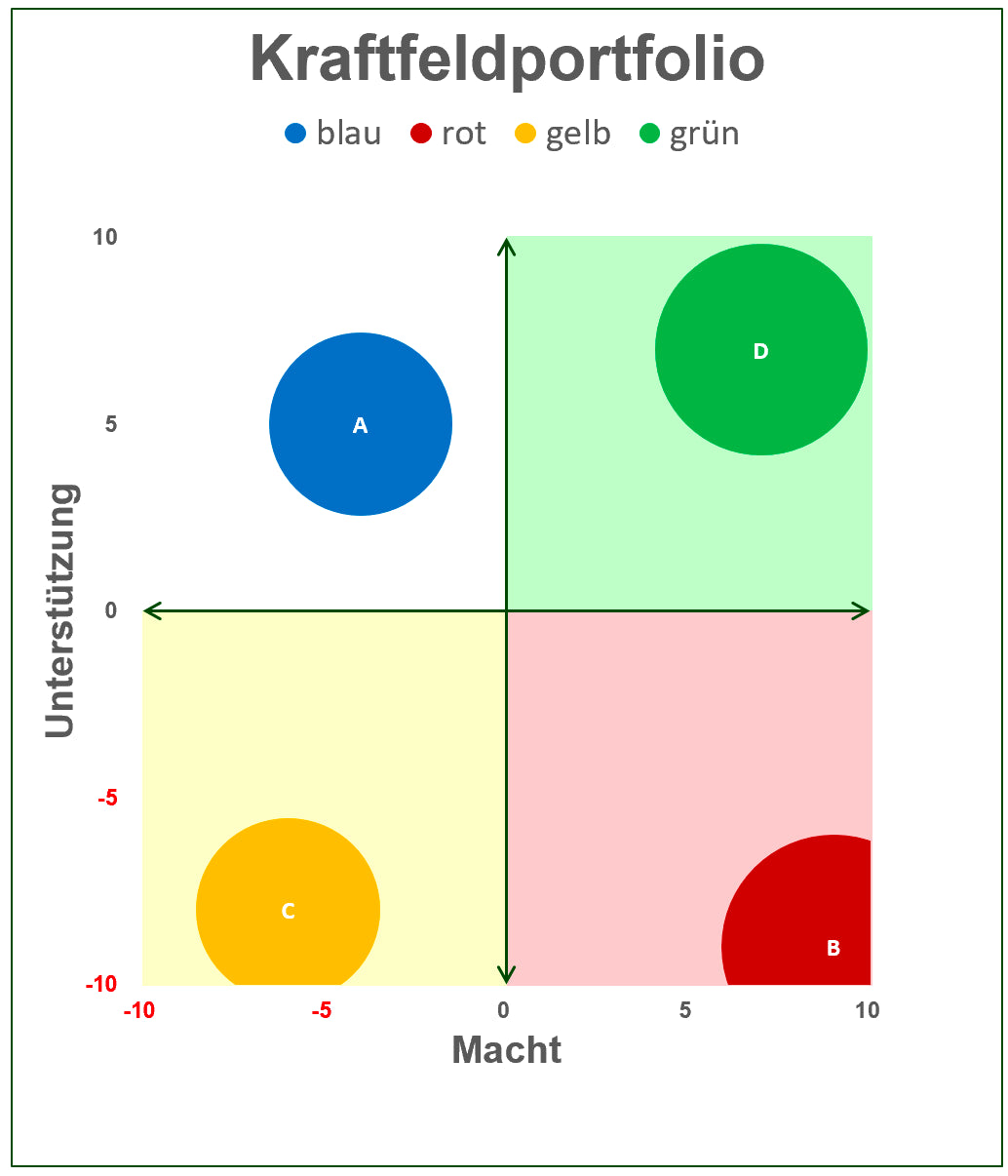 Excel-Vorlage: Kraftfeld-Portfolio
