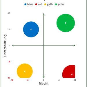 Excel-Vorlage: Kraftfeld-Portfolio