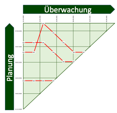 Excel-Vorlage: Meilensteintrendanalyse