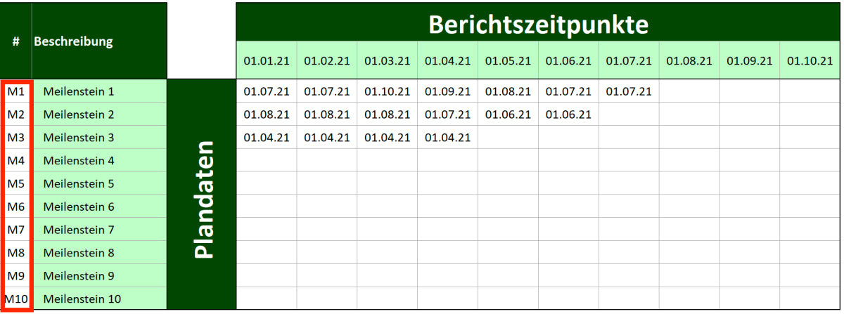 Excel-Vorlage: Meilensteintrendanalyse