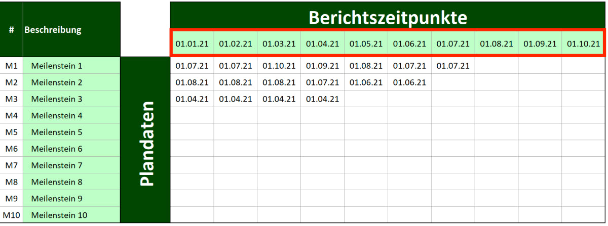 Excel-Vorlage: Meilensteintrendanalyse