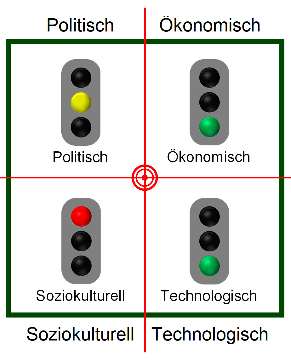 Excel-Vorlage: PEST-Dashboard (Modell 1)