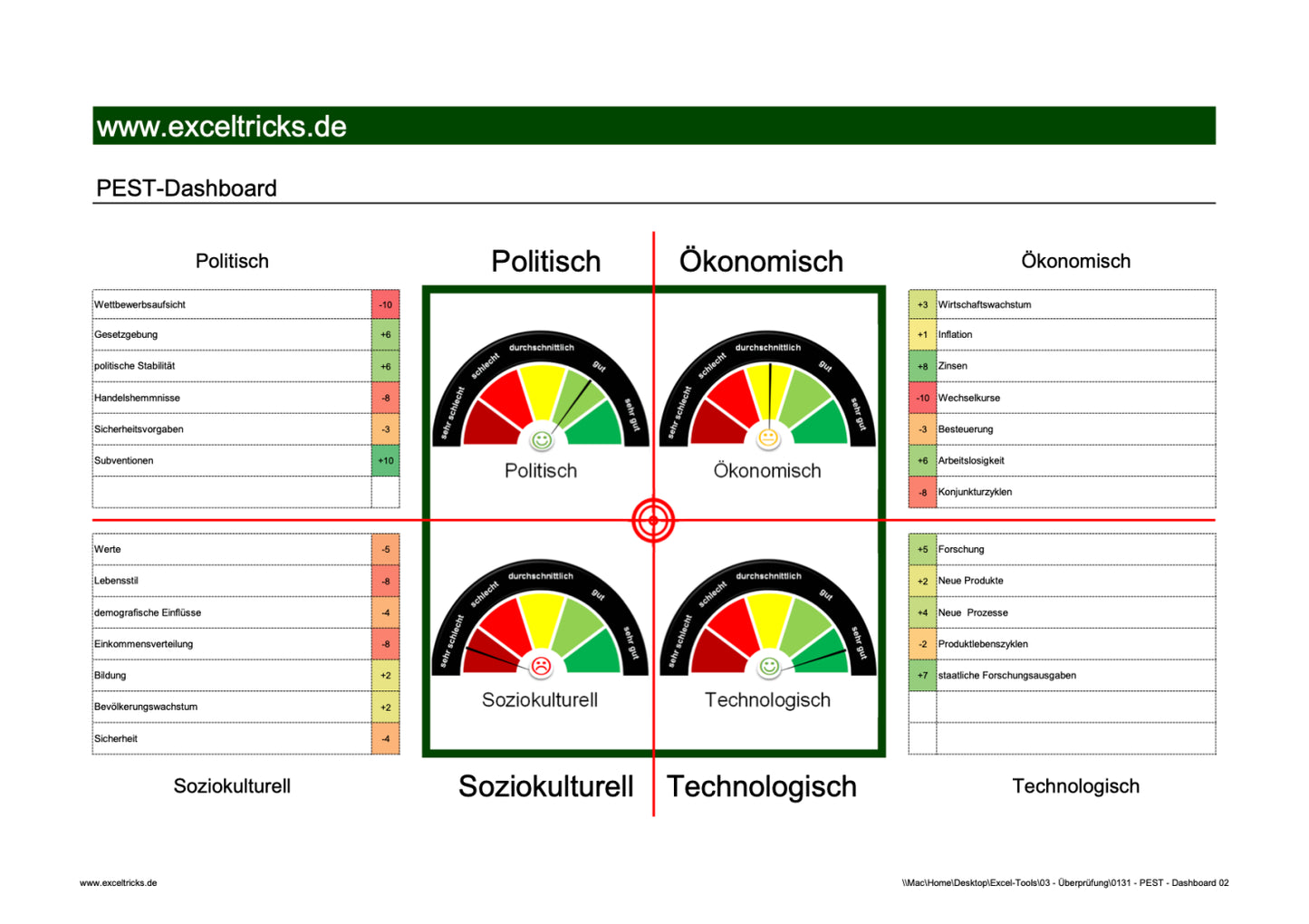 Excel-Vorlage: PEST-Dashboard (Modell 2)