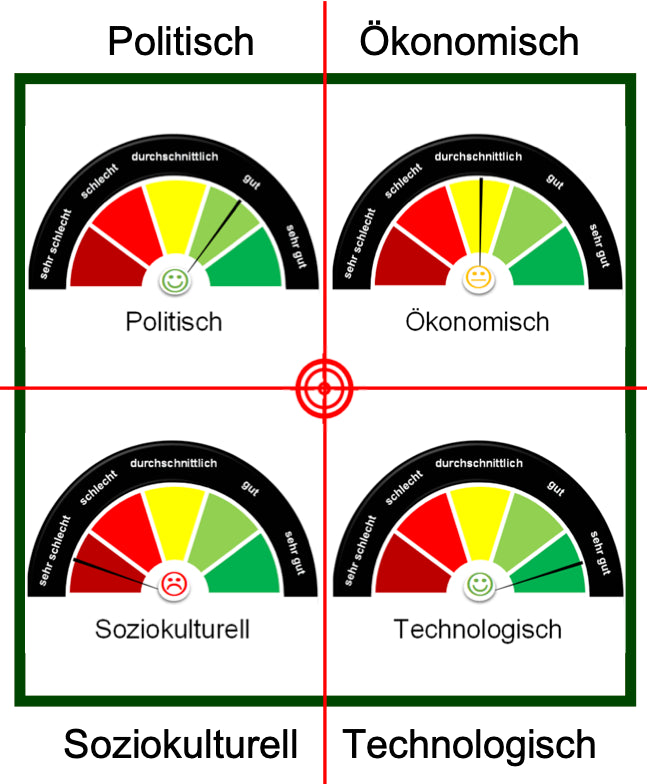 Excel-Vorlage: PEST-Dashboard (Modell 2)