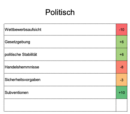 Excel-Vorlage: PEST-Dashboard (Modell 2)