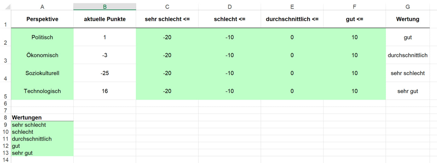 Excel-Vorlage: PEST-Dashboard (Modell 2)