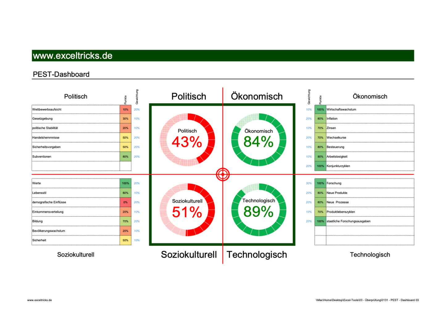 Excel-Vorlage: PEST-Dashboard (Modell 3)