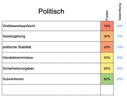 Excel-Vorlage: PEST-Dashboard (Modell 3)