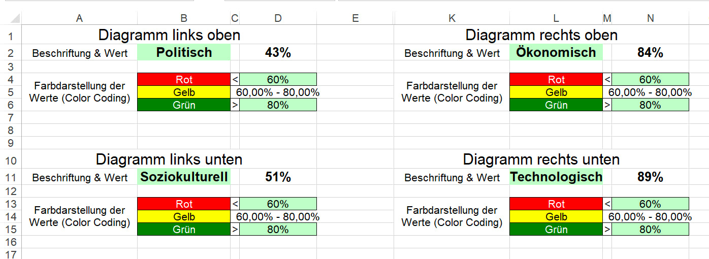 Excel-Vorlage: PEST-Dashboard (Modell 3)