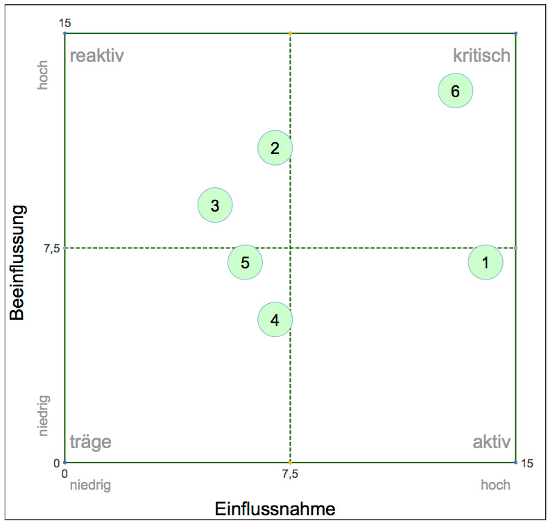 Excel-Vorlage Papiercomputer (Einflussmatrix) – Systemische Einflussfaktoren analysieren und visualisieren