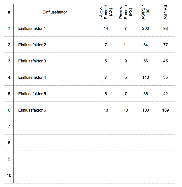 Excel-Vorlage Papiercomputer (Einflussmatrix) – Systemische Einflussfaktoren analysieren und visualisieren