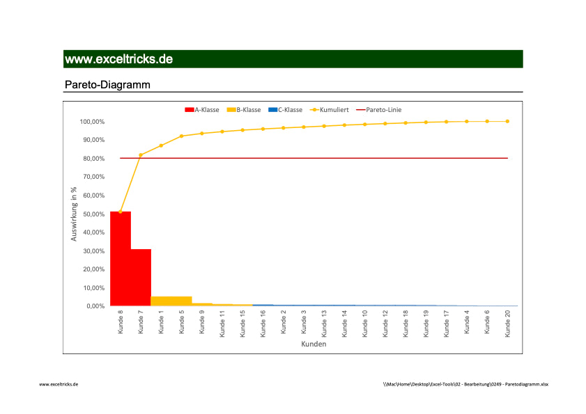 Excel-Vorlage: Pareto-Analyse – Die 80/20-Regel einfach anwenden