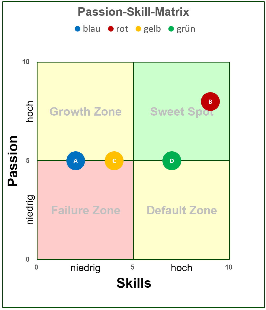 Excel-Vorlage: Passion-Skill-Matrix