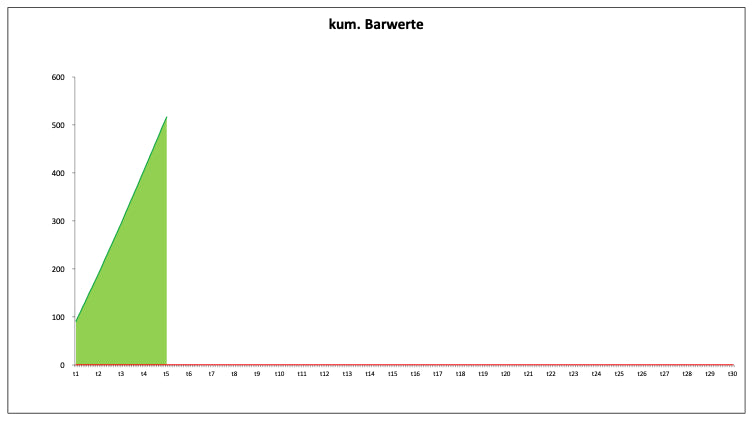 Excel-Vorlage: Preinreich-Lücke-Theorem