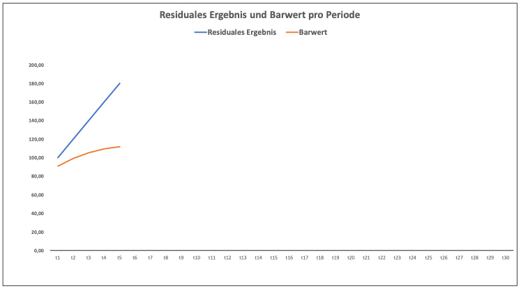 Excel-Vorlage: Preinreich-Lücke-Theorem