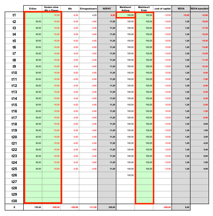 Excel-Vorlage: Refined Economic Value Added (REVA)