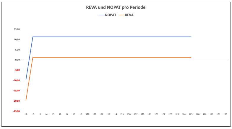 Excel-Vorlage: Refined Economic Value Added (REVA)