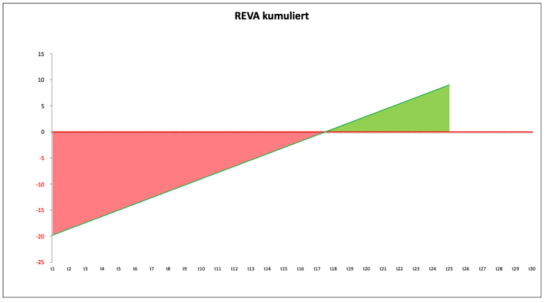 Excel-Vorlage: Refined Economic Value Added (REVA)