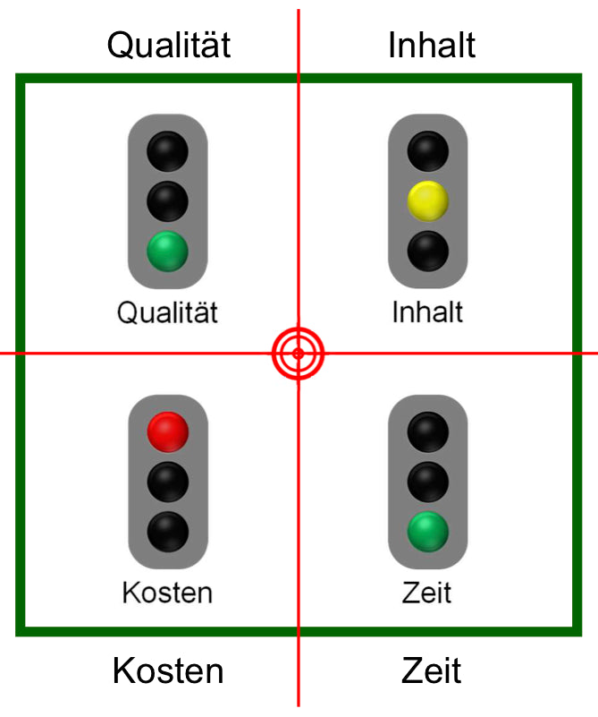 Excel-Vorlage: SWOT-Dashboard (Modell 1)