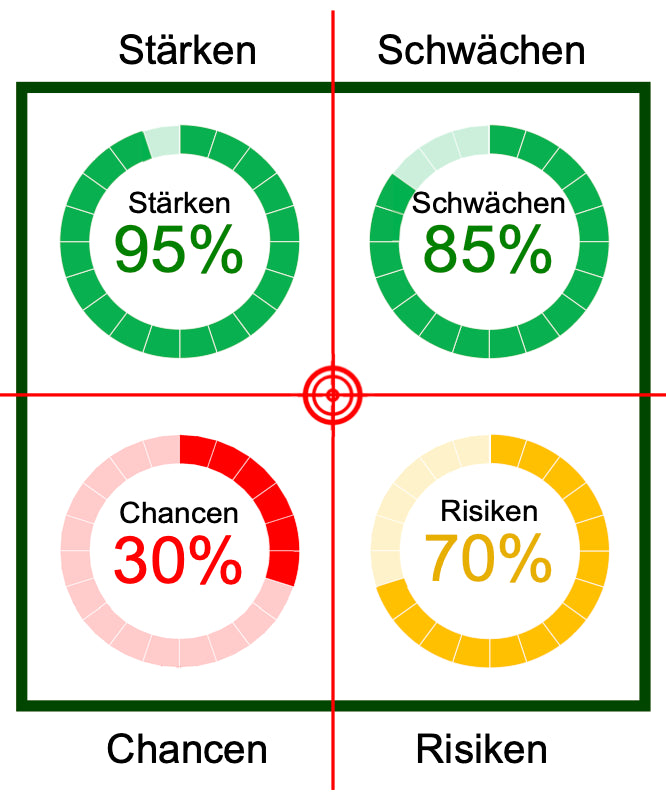 Excel-Vorlage: SWOT-Dashboard (Modell 3)