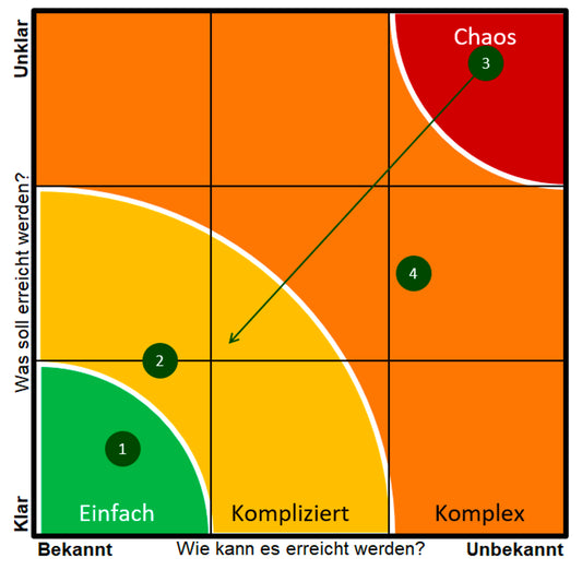 Excel-Vorlage: Stacey-Matrix
