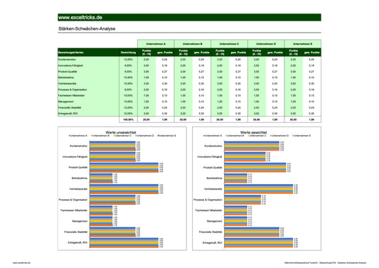 Excel-Vorlage: Stärken-Schwächen-Analyse