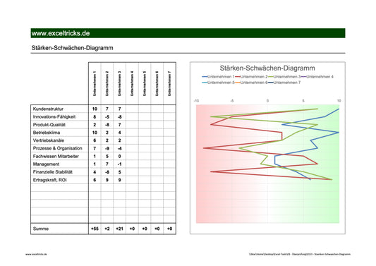 Excel-Vorlage: Stärken-Schwächen-Diagramm