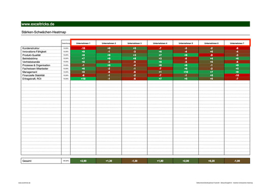 Excel-Vorlage: Stärken-Schwächen-Heatmap