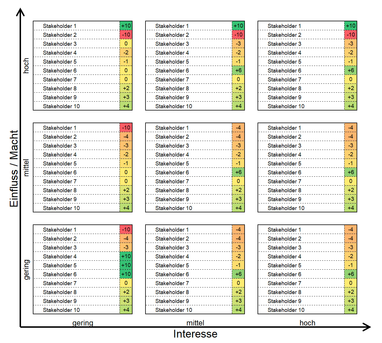 Excel-Vorlage: Stakeholder-Matrix (3x3)