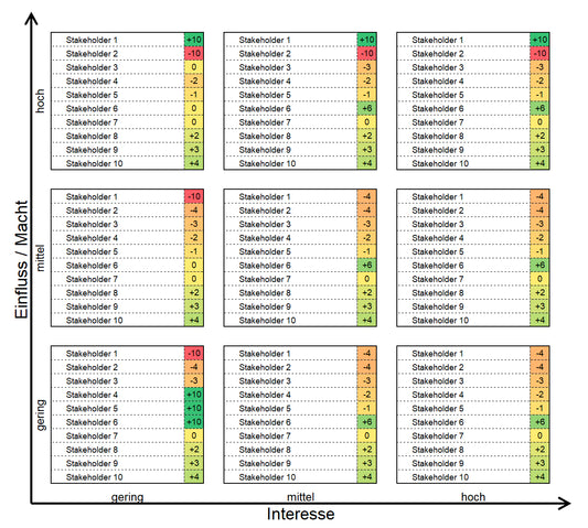 Excel-Vorlage: Stakeholder-Matrix (3x3)