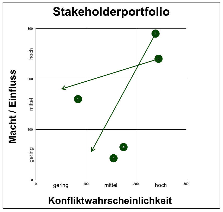 Excel-Vorlage: Stakeholder-Portfolio (3×3)