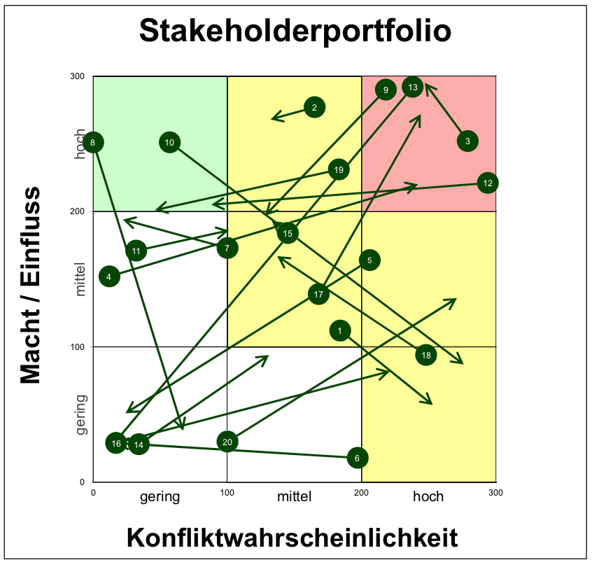 Excel-Vorlage: Stakeholder-Portfolio (3×3)