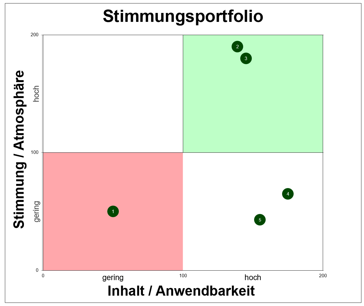 Excel-Vorlage: Stimmungsportfolio (2×2)